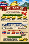 「Durian Thailand 2026:泰国榴莲之王,世界钟爱之味,征服龙之国」 「Durian Thailand 2026:泰国榴莲之王,世界钟爱之味,征服龙之国」