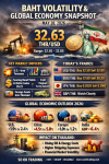 “Baht Volatility Amid Global Storm: Dollar Surges, Oil Prices Spike, Thai Economy Shaken” SO OK TRADING | 28 MAY 2026 “Baht Volatility Amid Global Storm: Dollar Surges, Oil Prices Spike, Thai Economy Shaken” SO OK TRADING | 28 MAY 2026