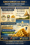 “ทองคำมิถุนายน 2569 – สะสมพลังสู่เป้าหมายใหม่ Buy on Dip! จังหวะที่นักลงทุนไม่ควรพลาด พักฐานไม่ใช่จุดจบ แต่คือ Golden Chance” SO OK TRADING :9 JUNE 2026