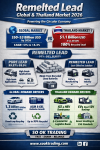 “Recycled Lead Transforming the Green Industry – From Scrap Batteries to Future Energy: Remelted Lead Driving the Circular Economy of Global Industry” SO OK TRADING | 18 JUNE 2026