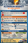 “Global Aluminum Market Heats Up! Q3/2026 Price Correction but Premiums Surge to 11-Year High – A New Era of Rising Costs and Targeted Demand” SO OK TRADING | July 2, 2026
