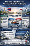 “South Korea Aluminum Power – จุดเชื่อมเศรษฐกิจอนาคตไทย–เกาหลี กับโลหะยุทธศาสตร์คาร์บอนต่ำที่เปลี่ยนโลก” “South Korea Aluminum Power – จุดเชื่อมเศรษฐกิจอนาคตไทย–เกาหลี กับโลหะยุทธศาสตร์คาร์บอนต่ำที่เปลี่ยนโลก”