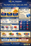 “SO OK INSIGHT : Dollar แข็ง – Baht อ่อน สัญญาณสั่นสะเทือนเศรษฐกิจโลก กรกฎาคม 2026” “SO OK INSIGHT : Dollar แข็ง – Baht อ่อน สัญญาณสั่นสะเทือนเศรษฐกิจโลก กรกฎาคม 2026”