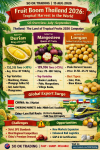 Fruit Boom Thailand 2026 – The Golden Season of Thai Fruits to the World From Thai Orchards to Global Markets: Southern & Northern Fruits Flourish in Q3/2026 Fruit Boom Thailand 2026 – The Golden Season of Thai Fruits to the World From Thai Orchards to Global Markets: Southern & Northern Fruits Flourish in Q3/2026
