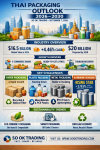 “Thailand Packaging Outlook 2026–2030: พลิกโฉมอุตสาหกรรมบรรจุภัณฑ์ไทย สู่ยุคใหม่แห่งความยั่งยืน นวัตกรรม และการรักษ์โลก โดย SO OK TRADING” 7 SEP 2026