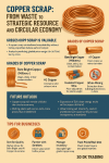 「銅スクラップ:古きものから循環経済の宝へ」 「銅スクラップ:誰もが手にしたいクリーンエネルギー時代の資源」 「銅スクラップ:古きものから循環経済の宝へ」 「銅スクラップ:誰もが手にしたいクリーンエネルギー時代の資源」