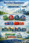 “Recycled Aluminum: Transforming the Global Economy Towards the Net Zero Era — From Cans to Clean Energy and Circular Economy Innovation” Article by SO OK TRADING | March 25, 2026 “Recycled Aluminum: Transforming the Global Economy Towards the Net Zero Era — From Cans to Clean Energy and Circular Economy Innovation” Article by SO OK TRADING | March 25, 2026