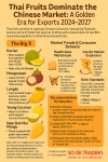 “Thai Fruits Enter China: New Premium Market Opportunities 2024–2027 — SO OK TRADING Brings Thai Fruits to the Hearts of Chinese Consumers” “Thai Fruits Enter China: New Premium Market Opportunities 2024–2027 — SO OK TRADING Brings Thai Fruits to the Hearts of Chinese Consumers”