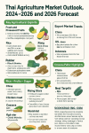 Thai Agri-Exports 2026: Rising Strong, Going Global: Durian to Cassava: Thailand’s Export Powerhouse Thai Agri-Exports 2026: Rising Strong, Going Global: Durian to Cassava: Thailand’s Export Powerhouse