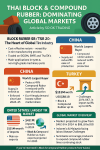 Thai Rubber: Block & Compound Rubber Driving the Global Automotive Industry Thai Rubber: Block & Compound Rubber Driving the Global Automotive Industry