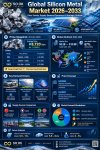 SO OK TRADING’s INSIGHT: Global Silicon Metal Market 2026–2033 — Turning Point Toward Clean Energy and Smart Technology | October 29, 2026 SO OK TRADING’s INSIGHT: Global Silicon Metal Market 2026–2033 — Turning Point Toward Clean Energy and Smart Technology | October 29, 2026