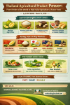 “Thailand Agri-Power: Harnessing Thai Agriculture to Transform from the Kitchen of the World into High-Value Agriculture and Future Foods — Reaching Global Markets” Article by SO OK TRADING March 18, 2026