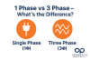 ไฟฟ้า 1 เฟส กับ 3 เฟส ใช้ต่างกันยังไง? บทความนี้มีคำตอบ ไฟฟ้า 1 เฟส กับ 3 เฟส ใช้ต่างกันยังไง? บทความนี้มีคำตอบ