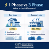 ไฟฟ้า 1 เฟส กับ 3 เฟส ใช้ต่างกันยังไง? บทความนี้มีคำตอบ ไฟฟ้า 1 เฟส กับ 3 เฟส ใช้ต่างกันยังไง? บทความนี้มีคำตอบ