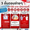 3 ขั้นตอนง่ายๆ ใช้สิทธิ 30 บาท รักษาทุกที่ 3 ขั้นตอนง่ายๆ ใช้สิทธิ 30 บาท รักษาทุกที่
