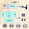 Programmable Logic Controller  PLC