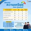 คุณเครียดแค่ไหน? เช็กระดับความเครียดก่อนใจจะรับไม่ไหว คุณเครียดแค่ไหน? เช็กระดับความเครียดก่อนใจจะรับไม่ไหว