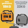 maXpeedingrods 2300 วัตต์ เครื่องปั่นไฟ Generator 4 จังหวะ 79cc OHV เครื่องปั่นไฟเบนซิน Digital Inverter พกพา