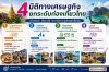  4 มิติทางเศรษฐกิจ ยกระดับท่องเที่ยวไทย