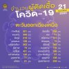 อัพเดทผู้ติดเชื้อโควิด-19 ประจำเดือนกุมภาพันธ์ อัพเดทผู้ติดเชื้อโควิด-19 ประจำเดือนกุมภาพันธ์