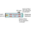CO₂ Sensor เซ็นเซอร์วัดก๊าซคาร์บอนไดออกไซด์แบบ NDIR Dual-Wavelength พร้อม UART/I²C และ Auto Baseline Correction รุ่น CDM7162