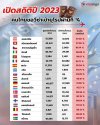 เปิดสถิติ 2023: คนไทยขอวีซ่าเข้ายุโรปผ่านกี่เปอร์เซ็นต์