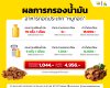 ใช้น้ำมันเหมือนเดิม แต่จ่ายน้อยลงเกือบ 5,000 บาทต่อเดือน! ใช้น้ำมันเหมือนเดิม แต่จ่ายน้อยลงเกือบ 5,000 บาทต่อเดือน!