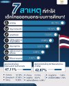 7 สาเหตุที่ทำให้เด็กไทยต้องหลุดจากระบบการศึกษา