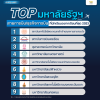 TOP 9 มหาวิทยาลัยรัฐสายการบิน/ธุรกิจการบินยอดนิยม 2023 TOP 9 มหาวิทยาลัยรัฐสายการบิน/ธุรกิจการบินยอดนิยม 2023