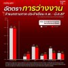 อัตราการว่างงาน จำแนกตามภาค ประจำเดือน ก.พ. - มี.ค. 2567