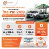 ATLAS สุดยอด! Q2/69 โชว์กำไร 59.1 ลบ. รายได้พุ่ง 5.8 % อานิสงส์ยอดขาย LPG เติบโตทุกมิติ ลุยเปิดสถานี LPG - Gas shop ดันผลงานปีนี้สดใส ATLAS สุดยอด! Q2/69 โชว์กำไร 59.1 ลบ. รายได้พุ่ง 5.8 % อานิสงส์ยอดขาย LPG เติบโตทุกมิติ ลุยเปิดสถานี LPG - Gas shop ดันผลงานปีนี้สดใส