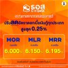 ธอส. ปรับลดอัตราดอกเบี้ยเงินกู้ทุกประเภทสูงสุด 0.25% ต่อปี ช่วยบรรเทาภาระค่าครองชีพ หนุนการฟื้นตัวของภาคอสังหาริมทรัพย์ มีผลตั้งแต่วันที่ 25 ธันวาคม 2568 เป็นต้นไป ธอส. ปรับลดอัตราดอกเบี้ยเงินกู้ทุกประเภทสูงสุด 0.25% ต่อปี ช่วยบรรเทาภาระค่าครองชีพ หนุนการฟื้นตัวของภาคอสังหาริมทรัพย์ มีผลตั้งแต่วันที่ 25 ธันวาคม 2568 เป็นต้นไป