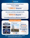 ORI ชำระคืนหุ้นกู้เต็มจำนวนตามกำหนด 1,982 ล้านบาท พร้อมประกาศความสำเร็จขายหุ้นกู้ชุดใหม่ 800 ล้านบาท ดีมานด์ล้น ORI ชำระคืนหุ้นกู้เต็มจำนวนตามกำหนด 1,982 ล้านบาท พร้อมประกาศความสำเร็จขายหุ้นกู้ชุดใหม่ 800 ล้านบาท ดีมานด์ล้น