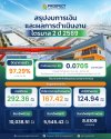 PROSPECT REIT โชว์ผลงานไตรมาส 2/69 โตต่อเนื่อง อัตราเช่าพุ่งสูงถึง 97% เคาะจ่ายปันผลรอบเดือน มิ.ย. 0.0705 บาทต่อหน่วย เตรียมลงทุนเพิ่มเติม BFTZ 4 ดันพอร์ตแตะ 1.5 หมื่นล้าน PROSPECT REIT โชว์ผลงานไตรมาส 2/69 โตต่อเนื่อง อัตราเช่าพุ่งสูงถึง 97% เคาะจ่ายปันผลรอบเดือน มิ.ย. 0.0705 บาทต่อหน่วย เตรียมลงทุนเพิ่มเติม BFTZ 4 ดันพอร์ตแตะ 1.5 หมื่นล้าน