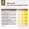 วิจัยกรุงศรีปรับเพิ่มประมาณการเศรษฐกิจไทยปี 2569 สู่ 2.1% จากแรงส่งด้านการลงทุนและมาตรการภาครัฐ แต่ยังเผชิญความเสี่ยงจากปัจจัยภายนอกและภาวะเอลนีโญ วิจัยกรุงศรีปรับเพิ่มประมาณการเศรษฐกิจไทยปี 2569 สู่ 2.1% จากแรงส่งด้านการลงทุนและมาตรการภาครัฐ แต่ยังเผชิญความเสี่ยงจากปัจจัยภายนอกและภาวะเอลนีโญ