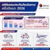 คนไทยเที่ยวต่างประเทศพุ่ง ดันเคลมประกันภัยเดินทางครึ่งปีแรก 2026 สูงขึ้น  MSIG เผยเคสเจ็บป่วย–อุบัติเหตุ ค่าใช้จ่ายสูงสุดแตะ 5 ล้านบาท