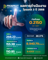 PROSPECT REIT ทุบสถิติอัตราการเช่านิวไฮ ไตรมาส 3/68 พุ่งแตะ 98.37% ชี้ดีมานด์ต่างชาติเช่าโรงงานพื้นที่ Free Zone สุดแกร่ง เตรียมจ่ายปันผล 0.2150 บาทต่อหน่วย PROSPECT REIT ทุบสถิติอัตราการเช่านิวไฮ ไตรมาส 3/68 พุ่งแตะ 98.37% ชี้ดีมานด์ต่างชาติเช่าโรงงานพื้นที่ Free Zone สุดแกร่ง เตรียมจ่ายปันผล 0.2150 บาทต่อหน่วย