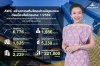 AWC เดินหน้าสร้างการเติบโตอย่างมีคุณภาพต่อเนื่องในไตรมาส 1/2569 พอร์ตโรงแรมและคอมเมอร์เชียลขยายตัวอย่างมั่นคง หนุนกำไรสุทธิ 1,986 ล้านบาท พร้อมเสริมศักยภาพระยะยาวร่วมขับเคลื่อนประเทศไทย สู่จุดหมายปลายทางท่องเที่ยวยั่งยืนระดับโลก AWC เดินหน้าสร้างการเติบโตอย่างมีคุณภาพต่อเนื่องในไตรมาส 1/2569 พอร์ตโรงแรมและคอมเมอร์เชียลขยายตัวอย่างมั่นคง หนุนกำไรสุทธิ 1,986 ล้านบาท พร้อมเสริมศักยภาพระยะยาวร่วมขับเคลื่อนประเทศไทย สู่จุดหมายปลายทางท่องเที่ยวยั่งยืนระดับโลก