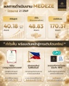 MEDEZE ส่งสัญญาณกำไรฟื้น Q2/69 พุ่ง 17% QOQ  มั่นใจศักยภาพมาตรฐานธนาคารเซลล์รายเดียวในไทย
