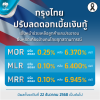 กรุงไทยปรับลดอัตราดอกเบี้ยเงินกู้สูงสุด 0.25% ต่อปี บรรเทาภาระทางการเงินให้ประชาชน และภาคธุรกิจ มีผล 22 ธ.ค.นี้ กรุงไทยปรับลดอัตราดอกเบี้ยเงินกู้สูงสุด 0.25% ต่อปี บรรเทาภาระทางการเงินให้ประชาชน และภาคธุรกิจ มีผล 22 ธ.ค.นี้