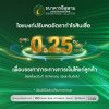 ไอแบงก์ปรับลดอัตรากำไรสินเชื่อสูงสุด 0.25% บรรเทาภาระทางการเงินให้แก่ลูกค้า มีผลตั้งแต่ 18 สิงหาคม 2568