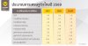 วิจัยกรุงศรีปรับลดประมาณการเศรษฐกิจไทยปี 2569 สู่ 1.9% ท่ามกลางปัจจัยเสี่ยงภายนอกและข้อจำกัดเชิงโครงสร้าง แม้มาตรการภาครัฐยังช่วยหนุน วิจัยกรุงศรีปรับลดประมาณการเศรษฐกิจไทยปี 2569 สู่ 1.9% ท่ามกลางปัจจัยเสี่ยงภายนอกและข้อจำกัดเชิงโครงสร้าง แม้มาตรการภาครัฐยังช่วยหนุน