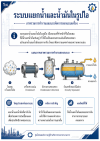 ระบบแยกน้ำและน้ำมันในรูปไอ: หลักการทำงานและแนวทางการออกแบบเชิงวิศวกรรม