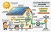 On grid system On grid system