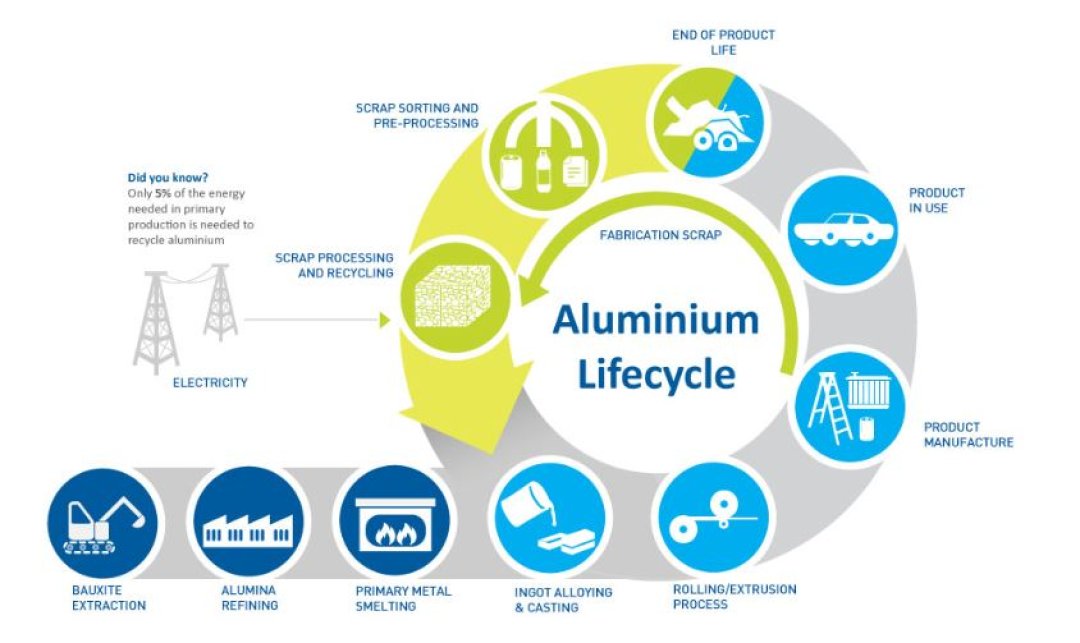 Aluminum Recycling the Circle and How it work