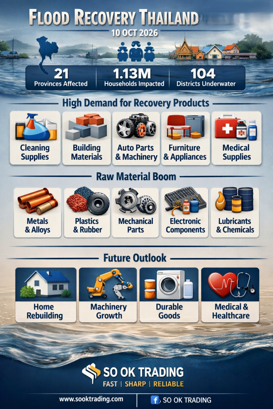 Thailand Floods October 2026 – Recovery Market Outlook: