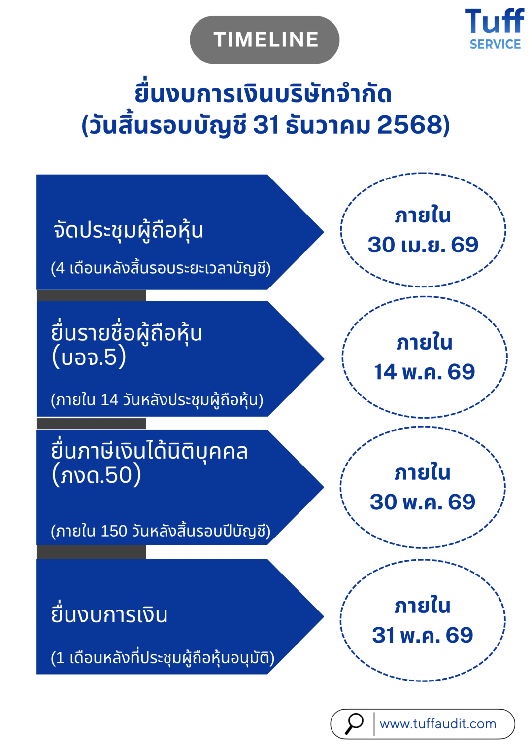 การยื่นงบการเงินบริษัทจำกัด ที่มีรอบปีบัญชี 31 ธันวาคม 2568 (ยื่นงบ ...