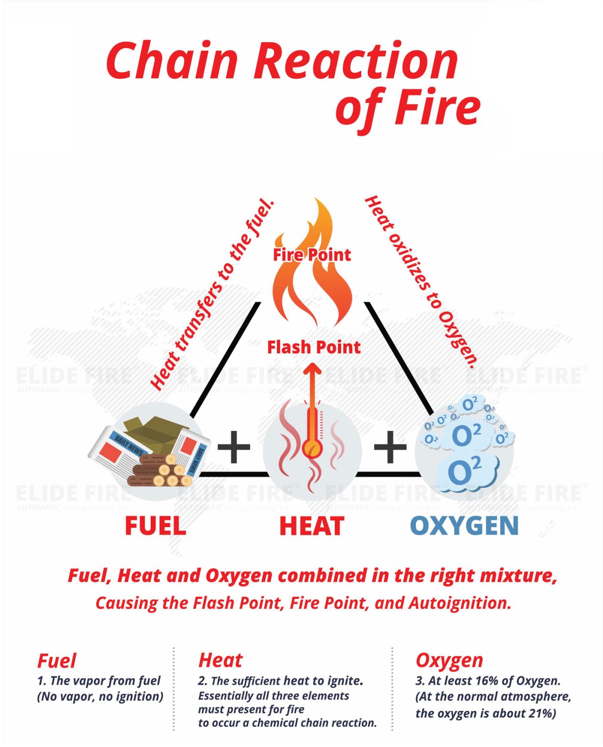 THE NATURE OF FIRE & CHAIN REACTION OF FIRE - elidefire