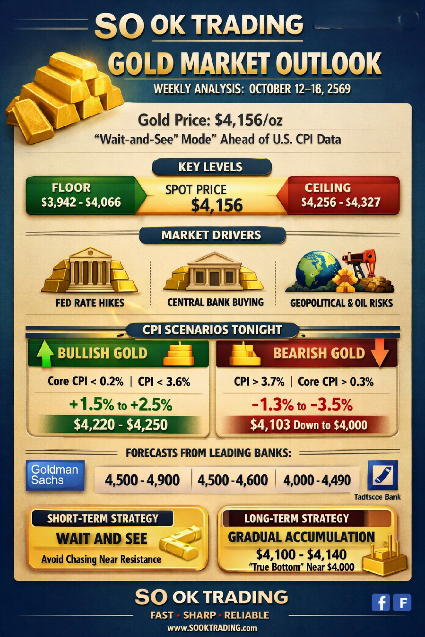 บทวิเคราะห์ราคาทองคำโลก | Weekly Gold Insight ตุลาคม 2569