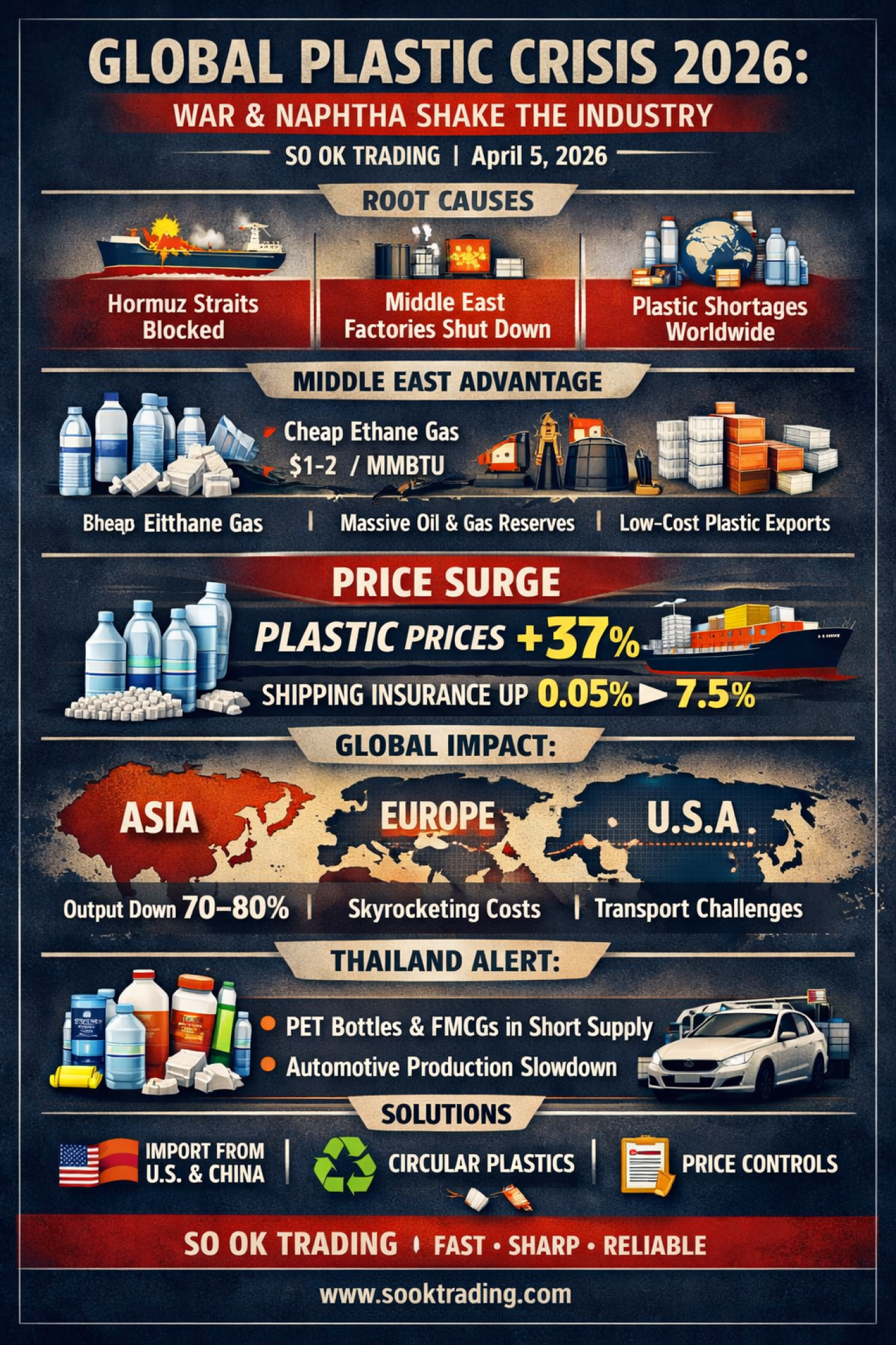 Global Plastic Crisis 2026: War ฿ Naphtha Shake the Industry